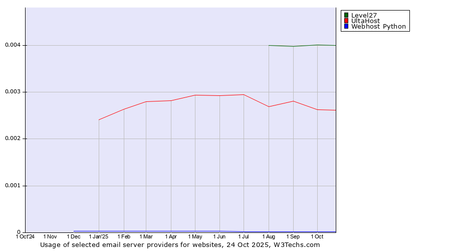 Historical trends in the usage of Level27 vs. UltaHost vs. Webhost Python