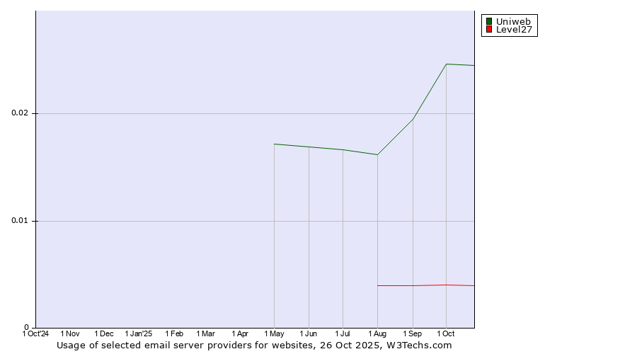 Historical trends in the usage of Uniweb vs. Level27