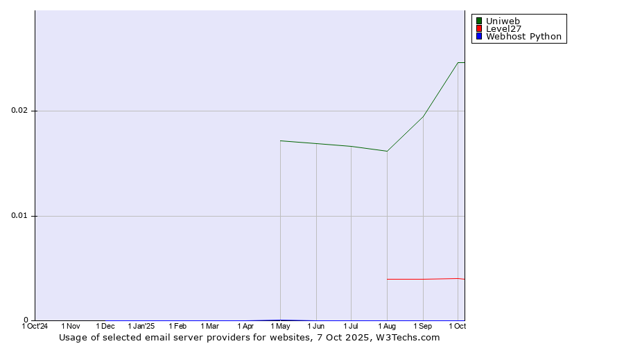 Historical trends in the usage of Uniweb vs. Level27 vs. Webhost Python
