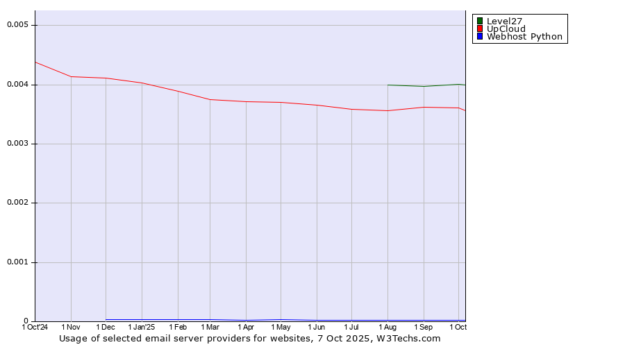 Historical trends in the usage of Level27 vs. UpCloud vs. Webhost Python