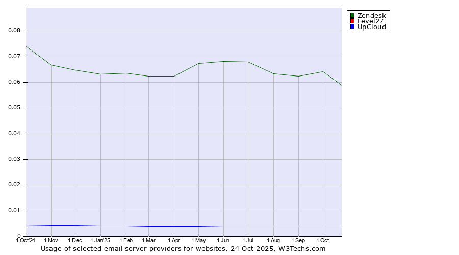 Historical trends in the usage of Zendesk vs. Level27 vs. UpCloud