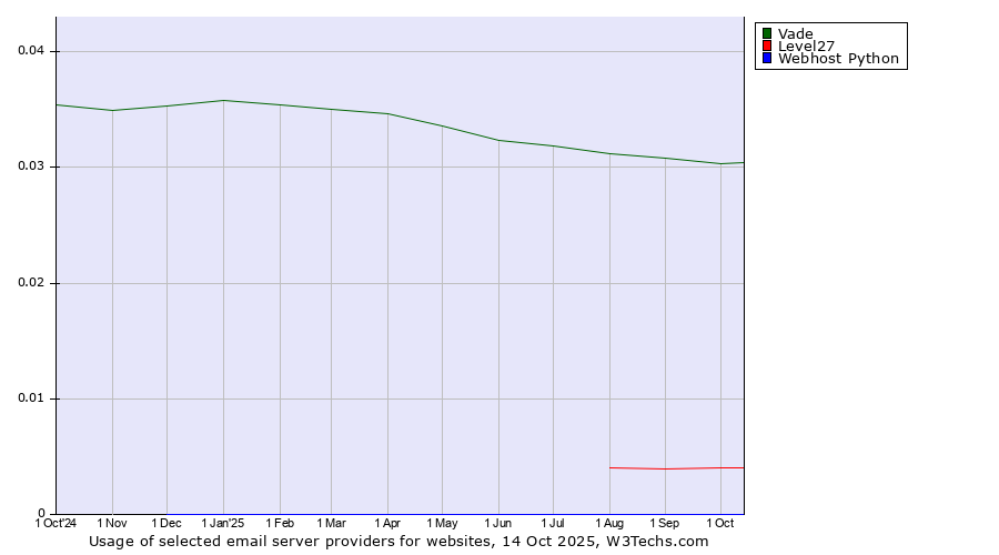 Historical trends in the usage of Vade vs. Level27 vs. Webhost Python