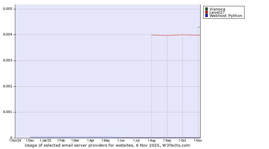Historical trends in the usage of Vianova vs. Level27 vs. Webhost Python