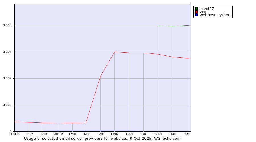 Historical trends in the usage of Level27 vs. VNET vs. Webhost Python