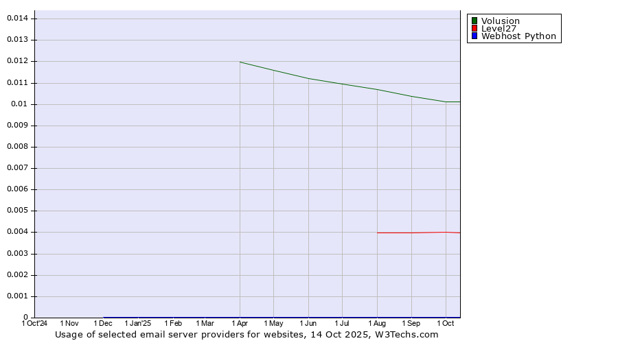 Historical trends in the usage of Volusion vs. Level27 vs. Webhost Python