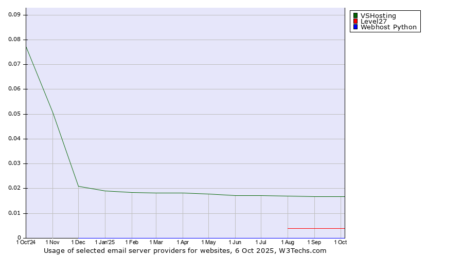 Historical trends in the usage of VSHosting vs. Level27 vs. Webhost Python