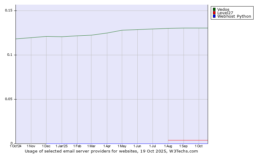 Historical trends in the usage of Vedos vs. Level27 vs. Webhost Python