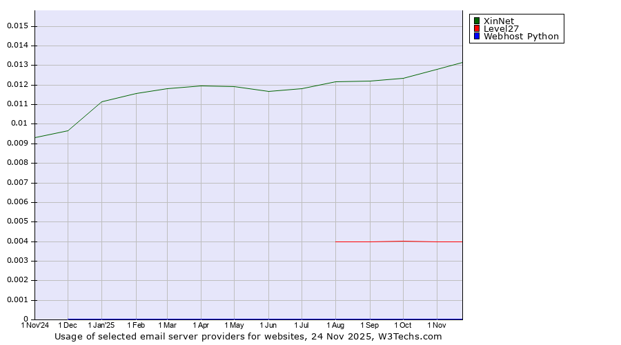 Historical trends in the usage of XinNet vs. Level27 vs. Webhost Python