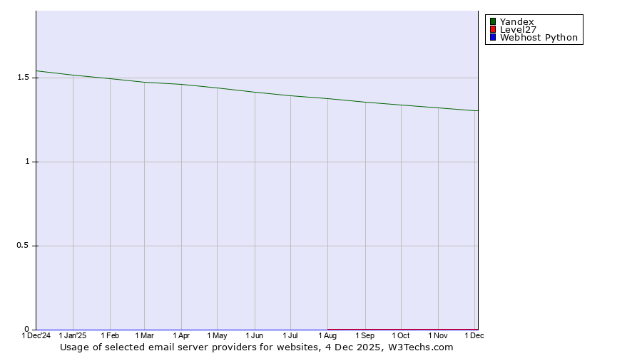 Historical trends in the usage of Yandex vs. Level27 vs. Webhost Python