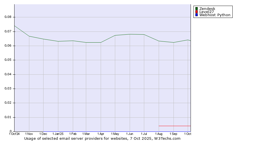 Historical trends in the usage of Zendesk vs. Level27 vs. Webhost Python