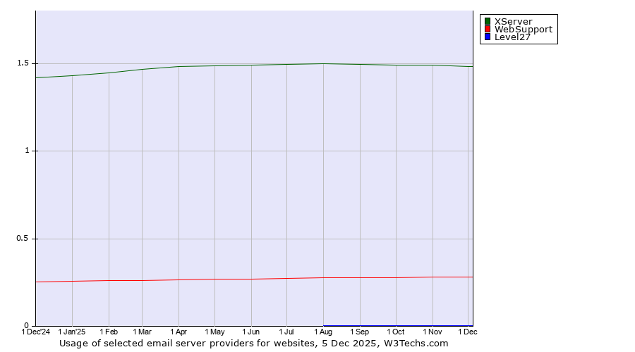 Historical trends in the usage of XServer vs. WebSupport vs. Level27