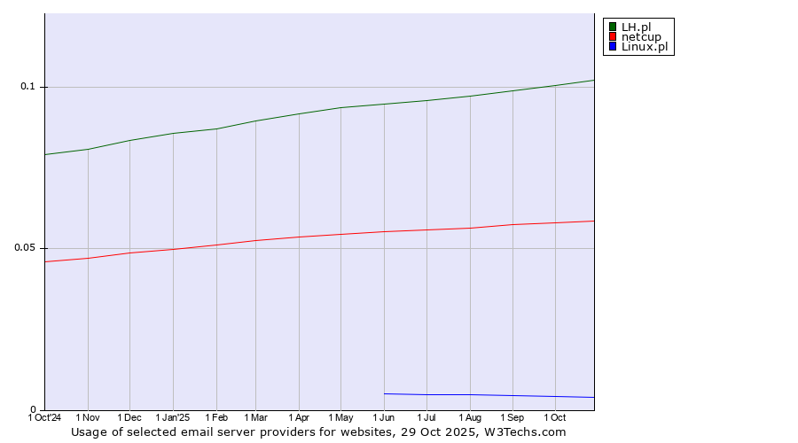 Historical trends in the usage of LH.pl vs. netcup vs. Linux.pl