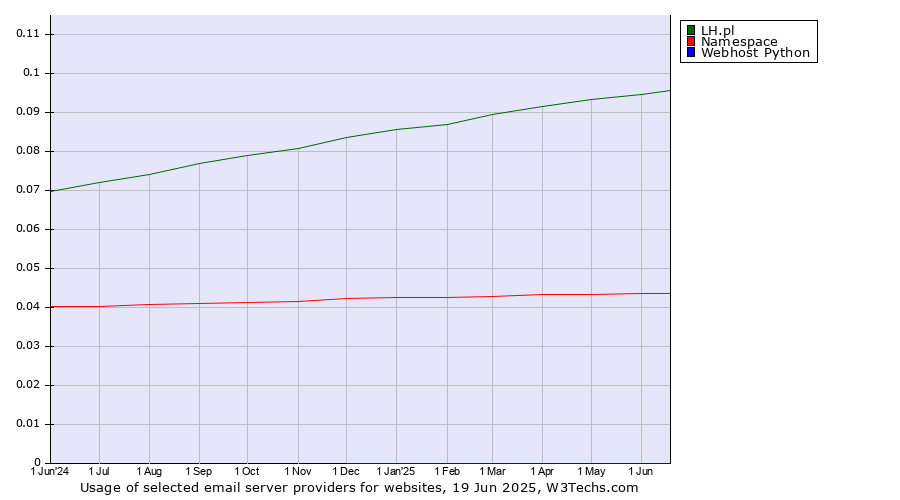 Historical trends in the usage of LH.pl vs. Namespace vs. Webhost Python