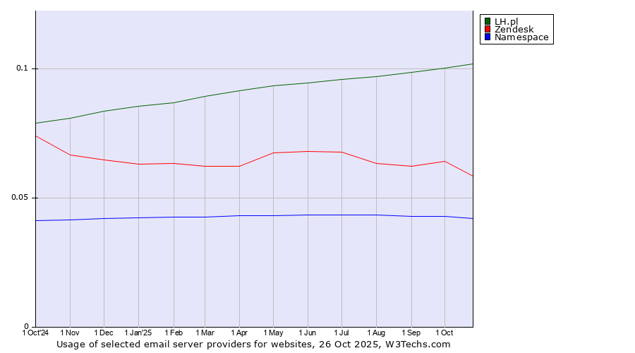 Historical trends in the usage of LH.pl vs. Zendesk vs. Namespace