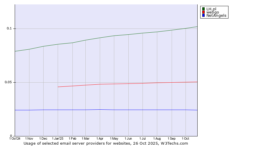 Historical trends in the usage of LH.pl vs. webgo vs. NetAngels