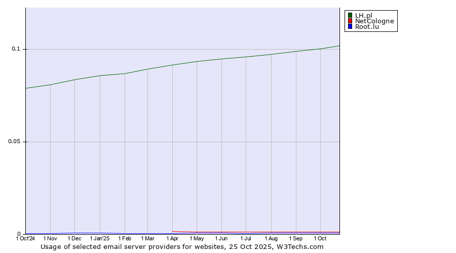 Historical trends in the usage of LH.pl vs. NetCologne vs. Root.lu