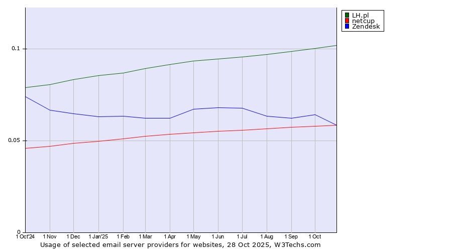 Historical trends in the usage of LH.pl vs. Zendesk vs. netcup