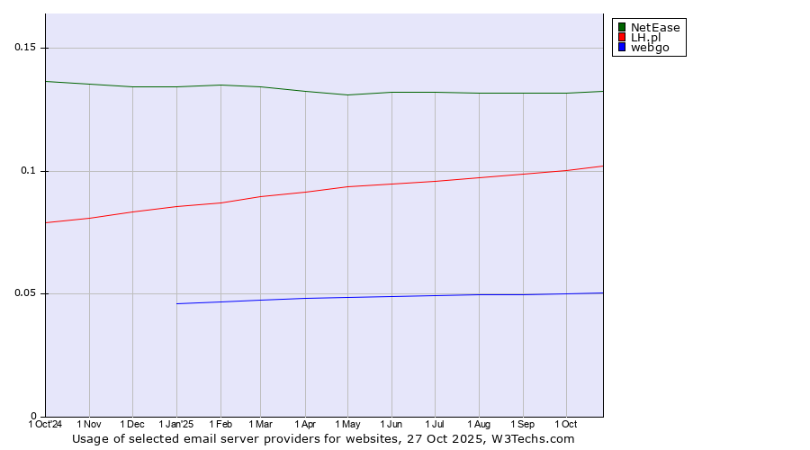 Historical trends in the usage of NetEase vs. LH.pl vs. webgo