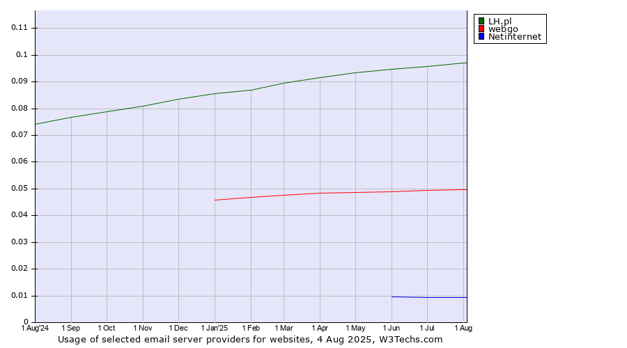 Historical trends in the usage of LH.pl vs. webgo vs. Netinternet