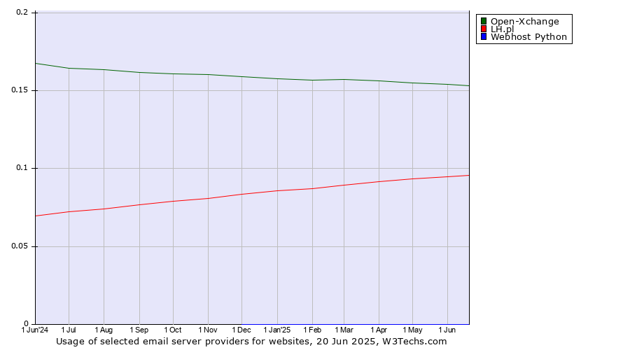 Historical trends in the usage of Open-Xchange vs. LH.pl vs. Webhost Python