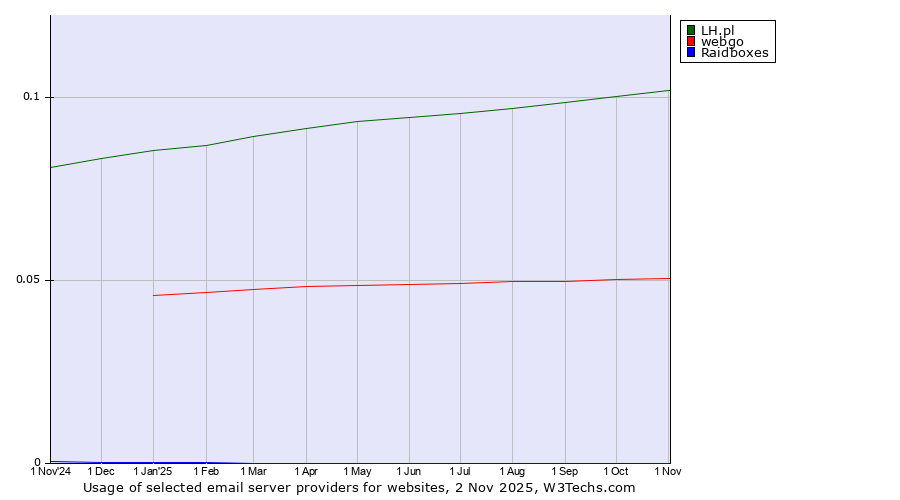 Historical trends in the usage of LH.pl vs. webgo vs. Raidboxes