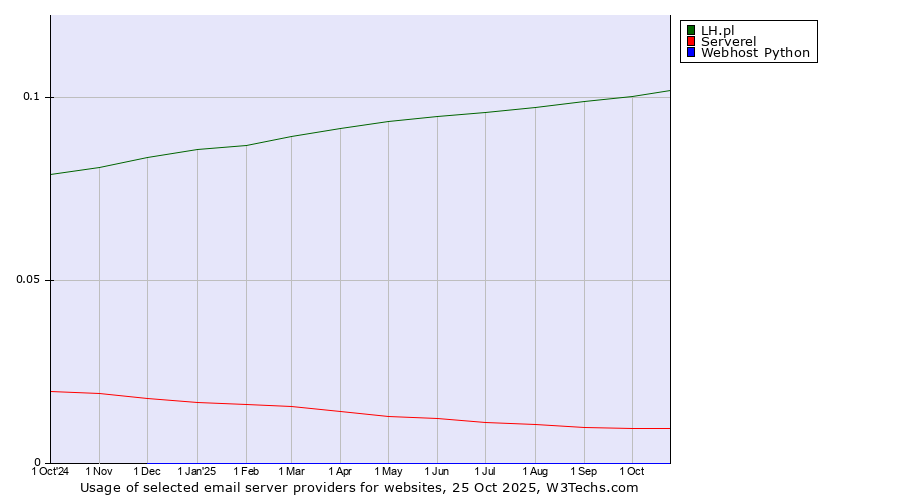 Historical trends in the usage of LH.pl vs. Serverel vs. Webhost Python