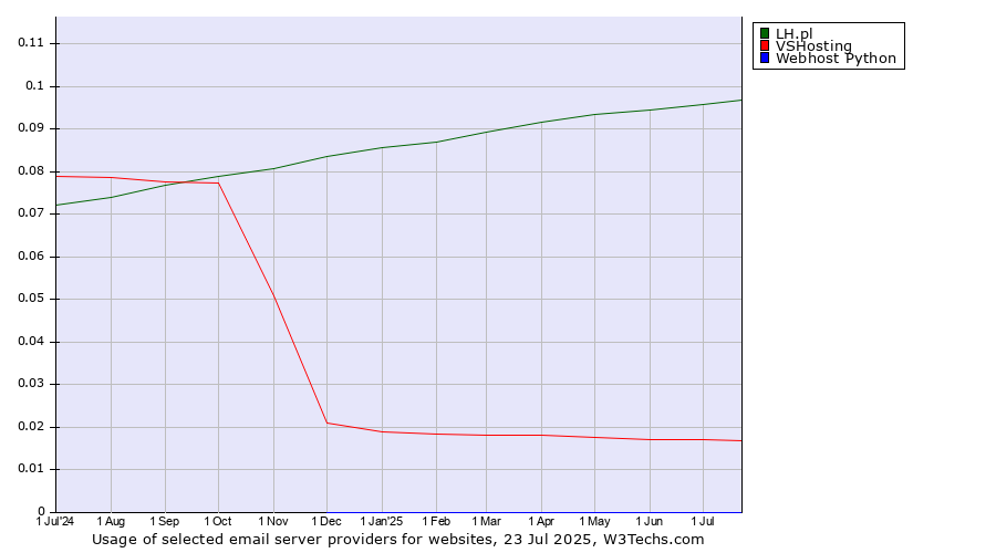 Historical trends in the usage of LH.pl vs. VSHosting vs. Webhost Python