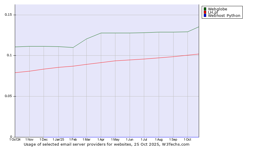 Historical trends in the usage of Webglobe vs. LH.pl vs. Webhost Python