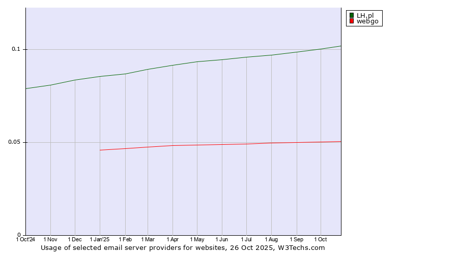 Historical trends in the usage of LH.pl vs. webgo