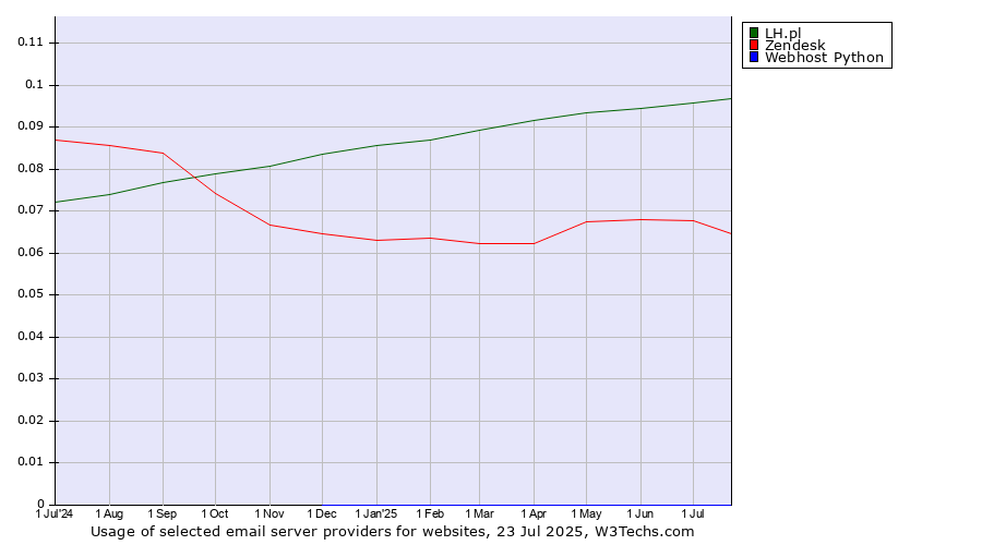 Historical trends in the usage of LH.pl vs. Zendesk vs. Webhost Python