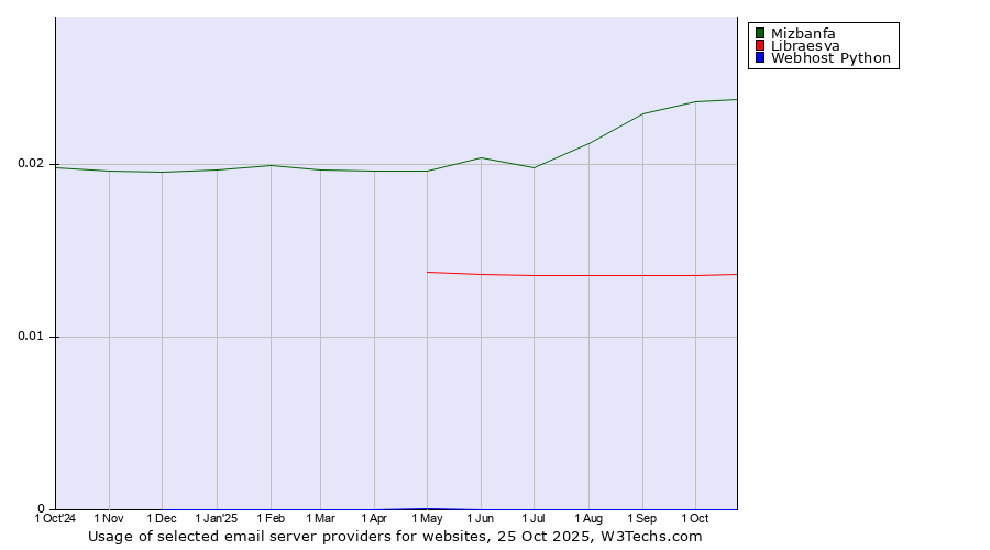 Historical trends in the usage of Mizbanfa vs. Libraesva vs. Webhost Python