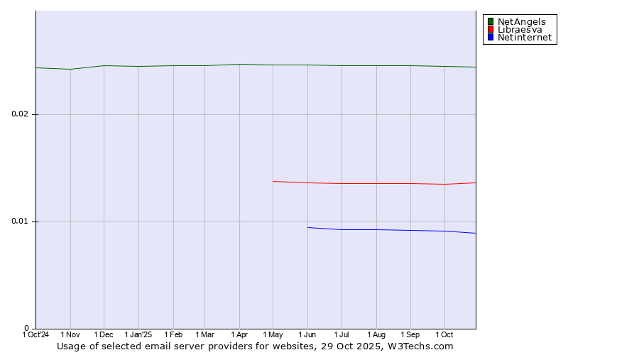 Historical trends in the usage of NetAngels vs. Libraesva vs. Netinternet