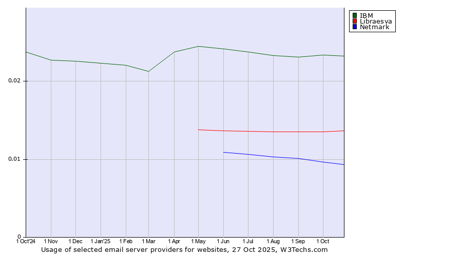 Historical trends in the usage of IBM vs. Libraesva vs. Netmark