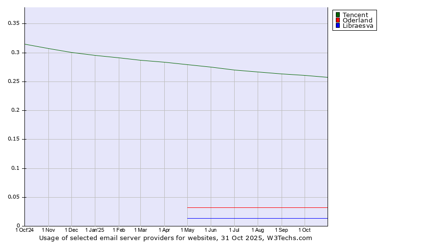 Historical trends in the usage of Tencent vs. Oderland vs. Libraesva