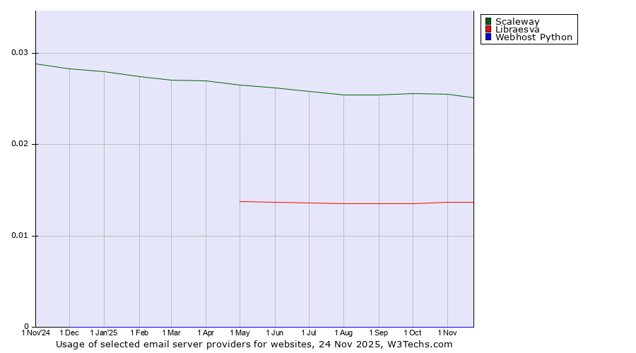 Historical trends in the usage of Scaleway vs. Libraesva vs. Webhost Python