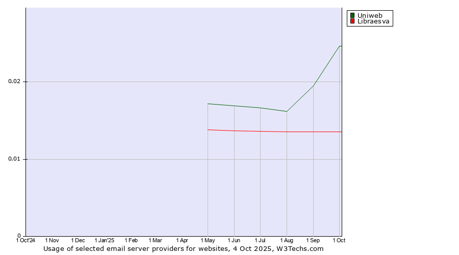Historical trends in the usage of Uniweb vs. Libraesva