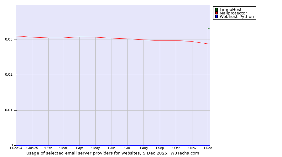 Historical trends in the usage of LimooHost vs. Mailprotector vs. Webhost Python
