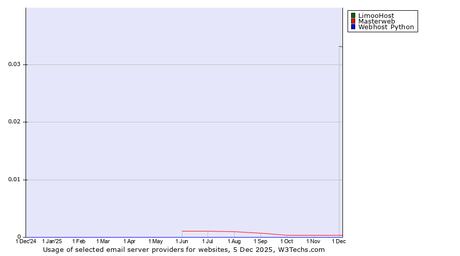 Historical trends in the usage of LimooHost vs. Masterweb vs. Webhost Python