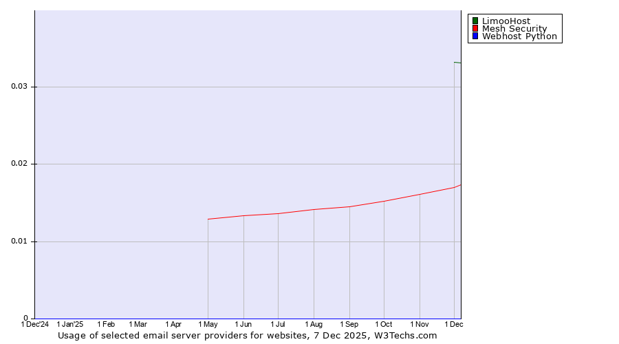 Historical trends in the usage of LimooHost vs. Mesh Security vs. Webhost Python