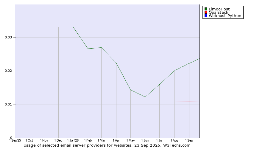 Historical trends in the usage of LimooHost vs. Opalstack vs. Webhost Python