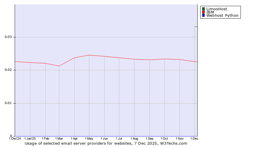 Historical trends in the usage of LimooHost vs. IBM vs. Webhost Python