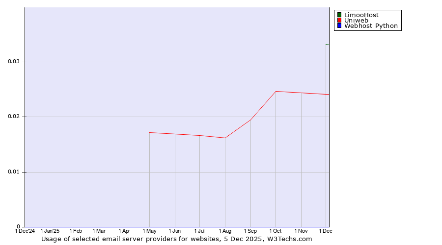 Historical trends in the usage of LimooHost vs. Uniweb vs. Webhost Python