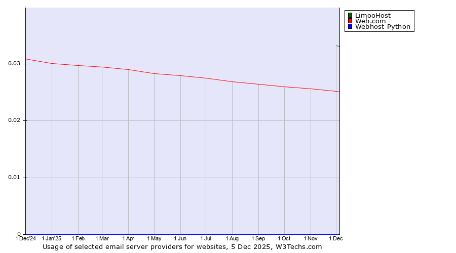 Historical trends in the usage of LimooHost vs. Web.com vs. Webhost Python