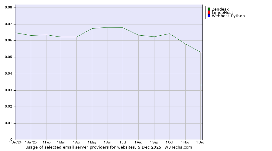 Historical trends in the usage of Zendesk vs. LimooHost vs. Webhost Python