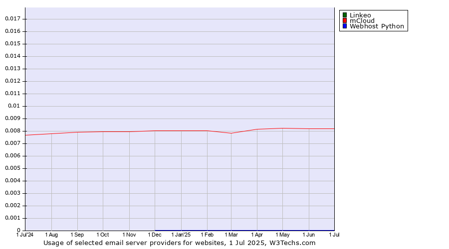 Historical trends in the usage of Linkeo vs. mCloud vs. Webhost Python