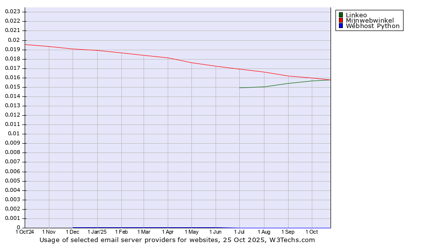 Historical trends in the usage of Linkeo vs. Mijnwebwinkel vs. Webhost Python