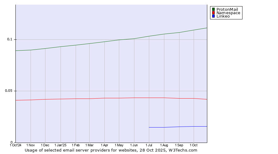 Historical trends in the usage of ProtonMail vs. Namespace vs. Linkeo