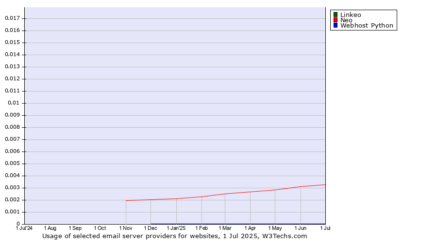 Historical trends in the usage of Linkeo vs. Neo vs. Webhost Python