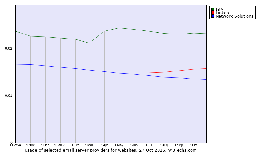Historical trends in the usage of IBM vs. Linkeo vs. Network Solutions