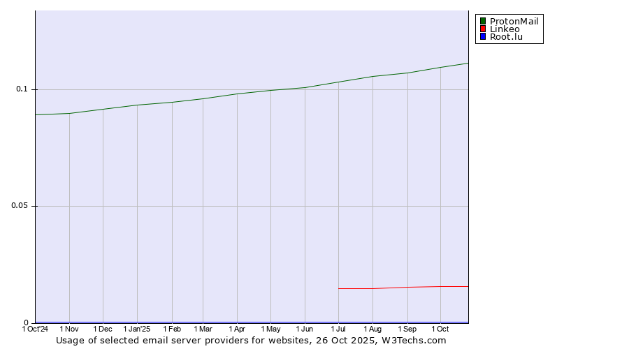Historical trends in the usage of ProtonMail vs. Linkeo vs. Root.lu
